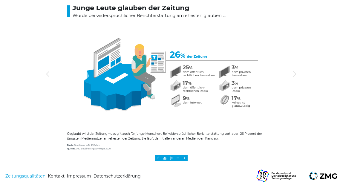 ZMG-Studie Zeitungsqualitäten 2023 Chart 2